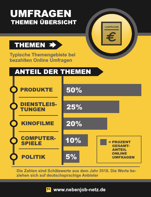 Infografik - Bezahlte Umfragen